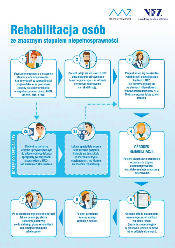 BEZPŁATNA REHABILITACJA DOMOWA