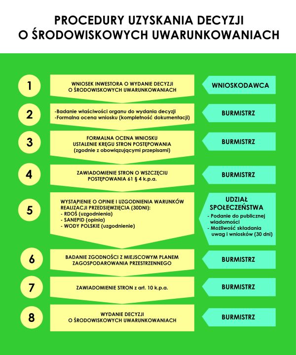 procedury uzyskania decyzji o srodowiskowych uwarunkowaniach (003)