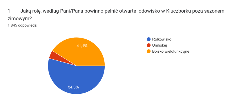 wyniki ankiety LODOWISKO 1