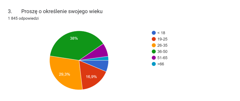 wyniki ankiety LODOWISKO 3