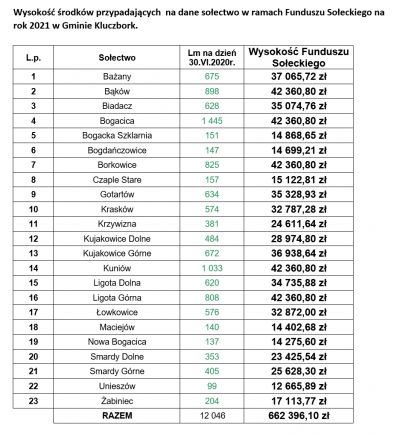 Fundusz sołecki 2021