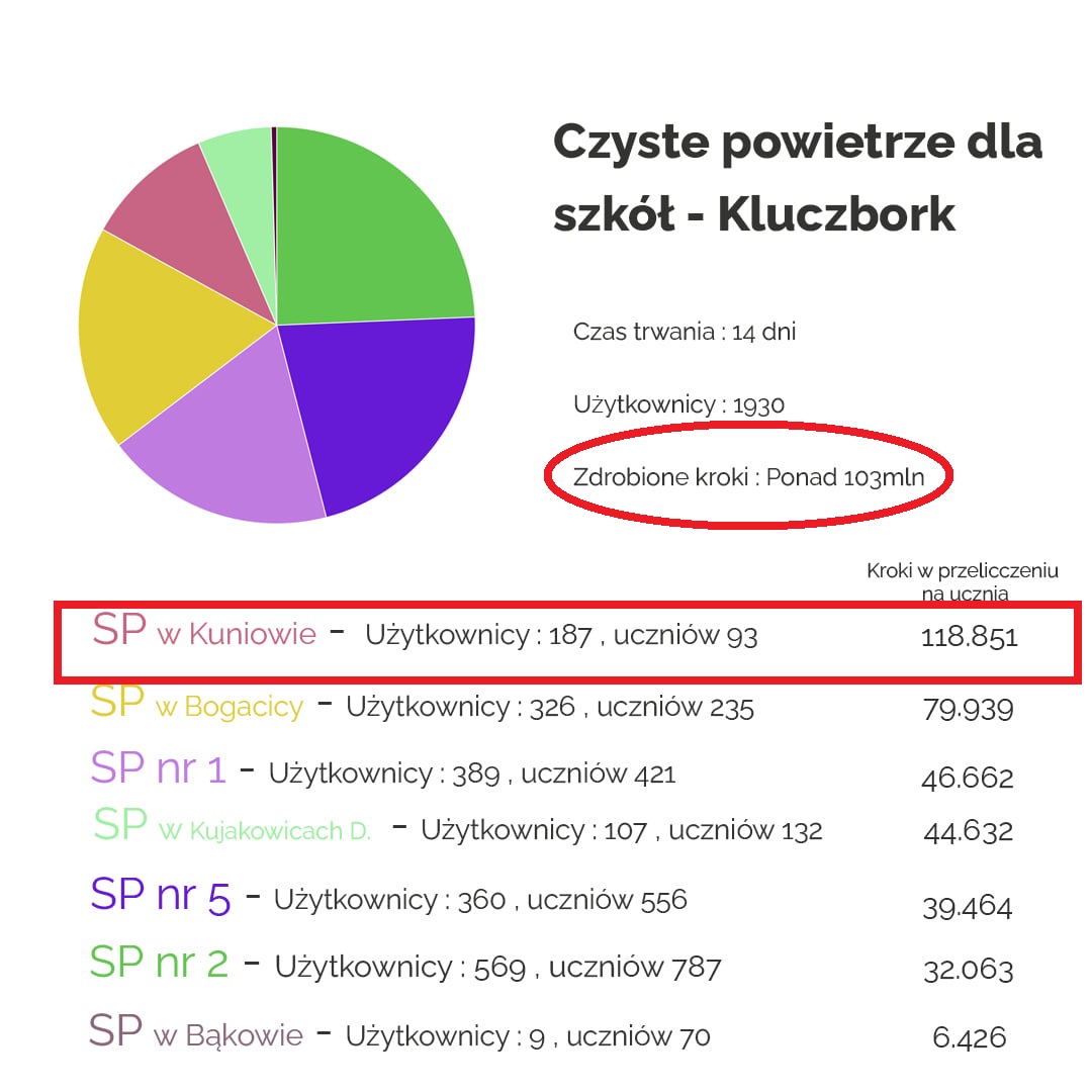 Szkoła w Kuniowie wygrała w I edycji "Czyste powietrze". Dziś start II edycji