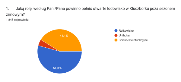 Wyniki ankiety przeznaczenia lodowiska poza sezonem zimowym.