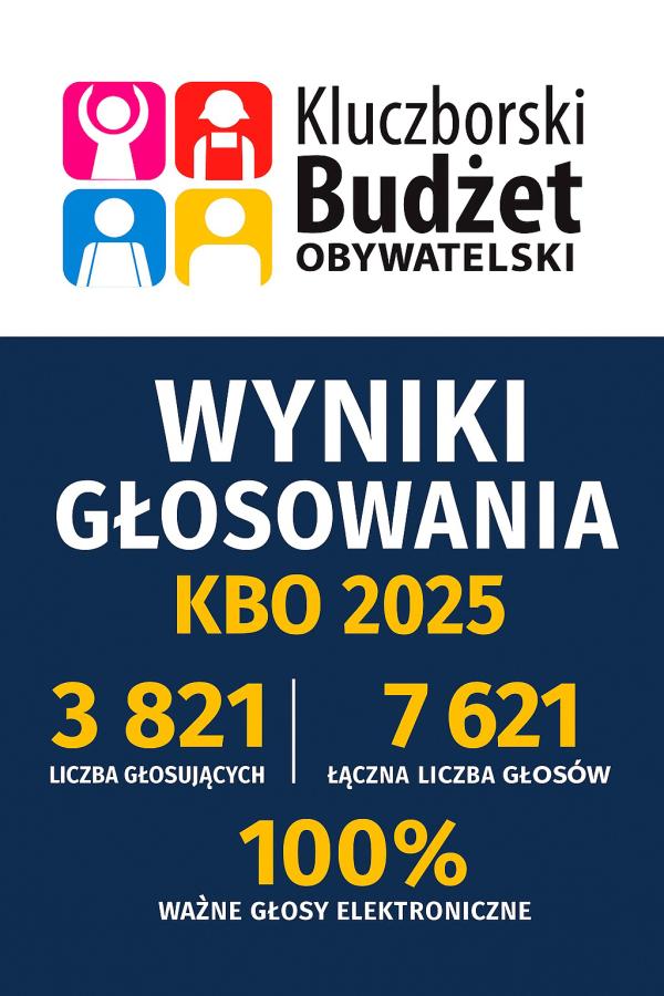 Wyniki głosowania w Kluczborskim Budżecie Obywatelskim na 2025