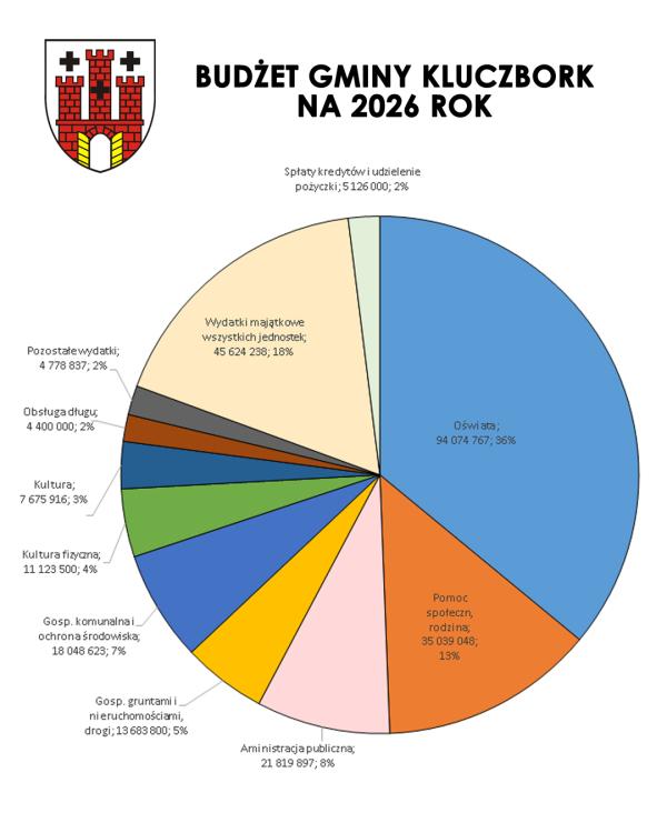 Budżet Gminy Kluczbork na 2026 rok – kompleksowa informacja dla mieszkańców