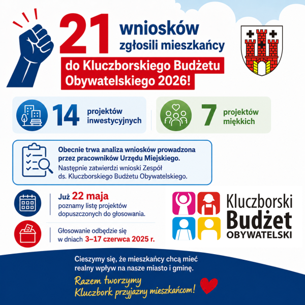 21 wniosków zgłoszonych do Kluczborskiego Budżetu Obywatelskiego 2026